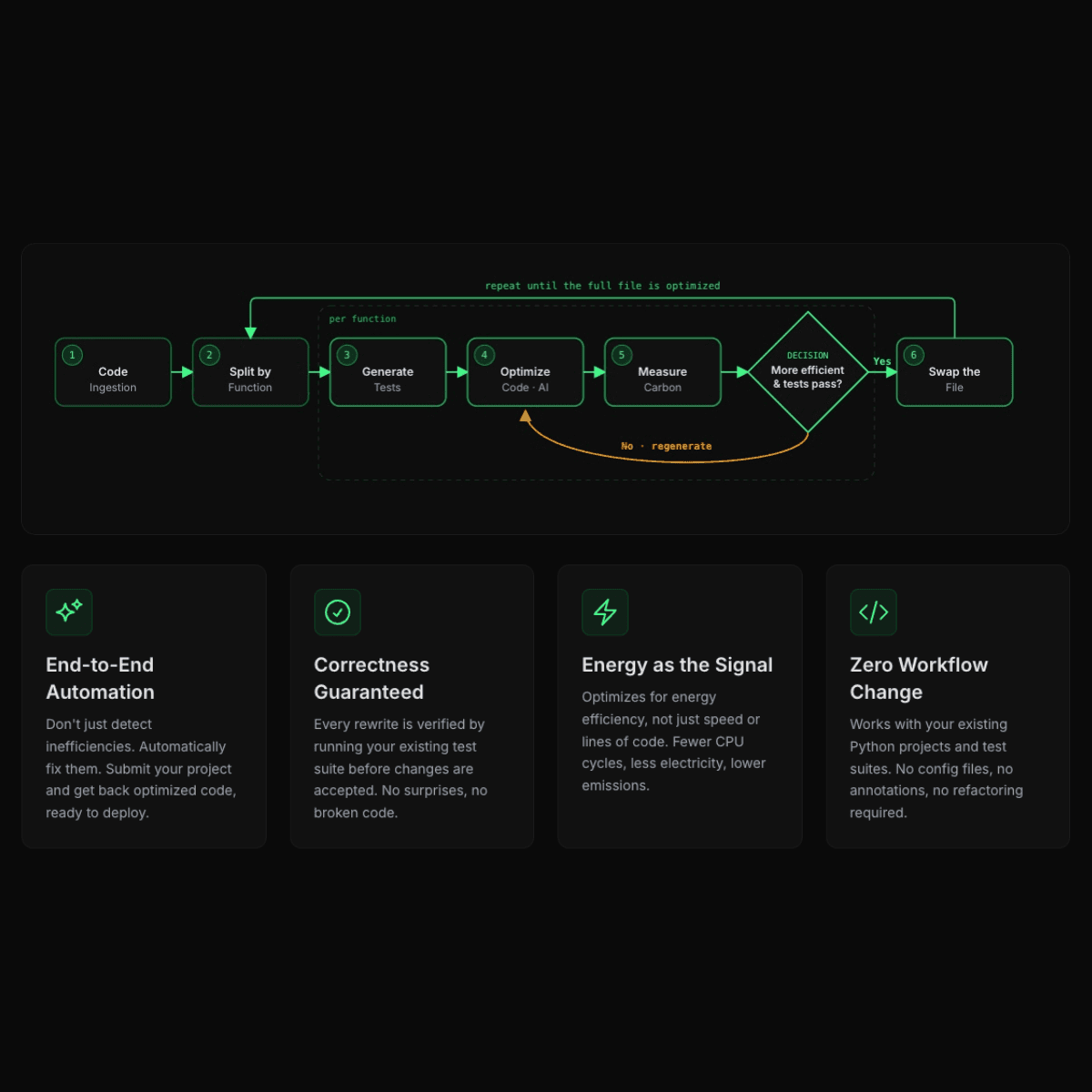 Project Net Zero's pipeline diagram: code is split per function, optimized, measured for carbon, and only swapped back in if it is greener and still passes tests